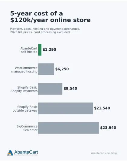 Real Cost of an Online Store in 2026: SaaS vs Open Source