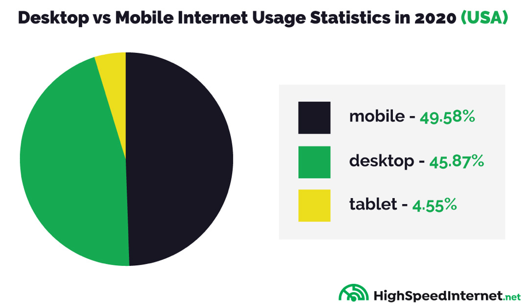 Desktop and Mobile Internet Usage Statistics (2021) - High Speed Internet