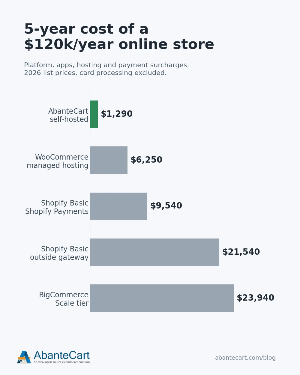 Real Cost of an Online Store in 2026: SaaS vs Open Source